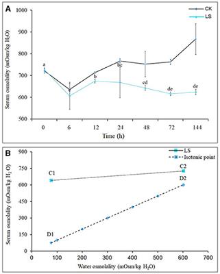 Metabolic Changes in Scylla paramamosain During Adaptation to an Acute Decrease in Salinity